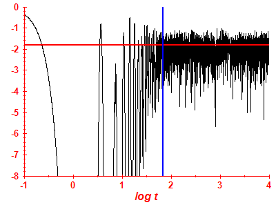 Survival probability log